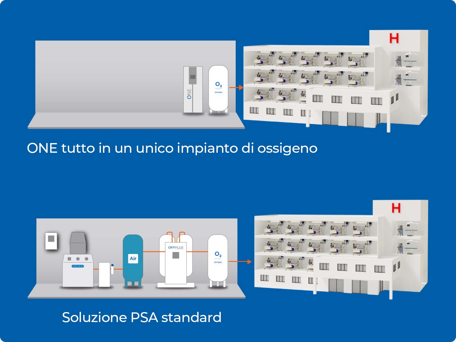 One Livello di rumore: < 73 dbA Impianto di ossigeno ultracompatto plug-and-play